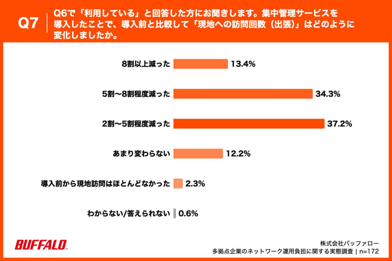 Q7. Q6で「利用している」と回答した方にお聞きします。集中管理サービスを導入したことで、導入前と比較して「現地への訪問回数（出張）」はどのように変化しましたか