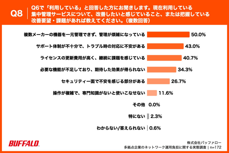 Q8. Q6で「利用している」と回答した方にお聞きします。現在利用している集中管理サービスについて、改善したいと感じていること、または把握している改善要望・課題があれば教えてください（複数回答）