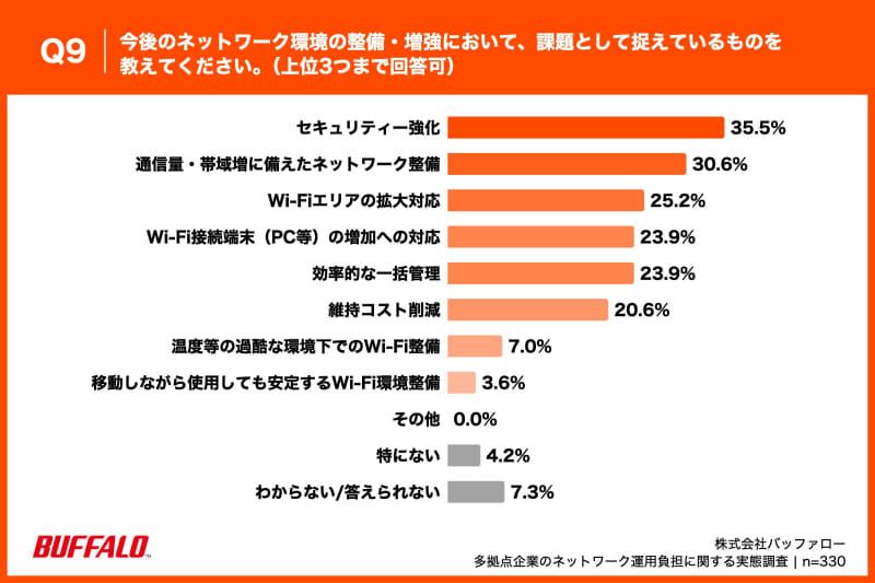 Q9. 今後のネットワーク環境の整備・増強において、課題として捉えているものを教えてください（上位3つまで回答可）