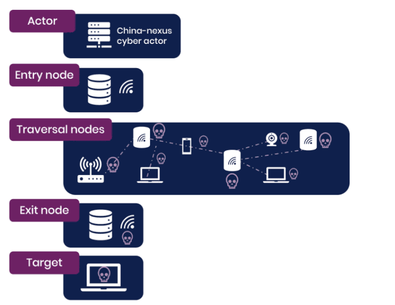 <a href="https://www.ncsc.gov.uk/news/defending-against-china-nexus-covert-networks-of-compromised-devices" class="strong bn" target="_blank">Defending against China-nexus covert networks of compromised devices（NCSC）</a>より。匿名ネットワークの基本的な構造の説明図。攻撃者（Actor）がEntry note（入口ノード。ノードはネットワークを構成する「点」の意味）をからTraversal nodes（途中のネットワークノード、ボットネット化された機器群）を経由し、Exit note（出口ノード）からターゲットにアクセスする