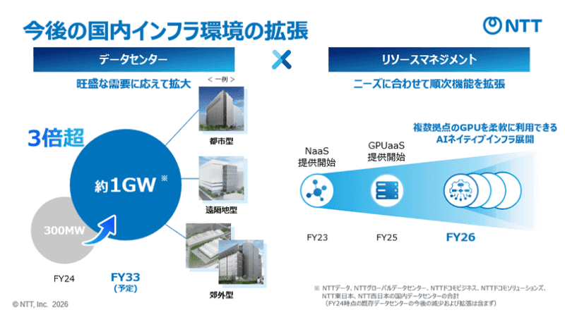 DCの規模とリソースマネジメントの拡張計画のイメージ