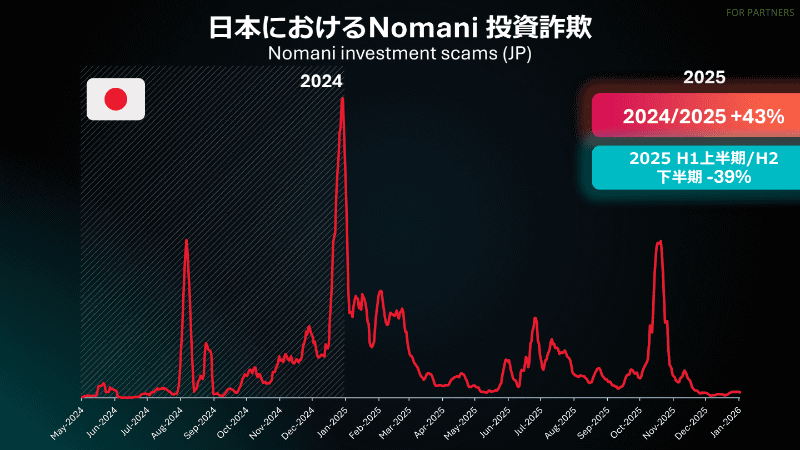 日本における「Nomani」の検出件数