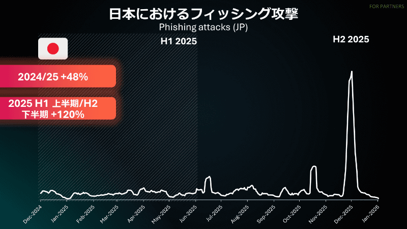 日本におけるフィッシングの検出件数