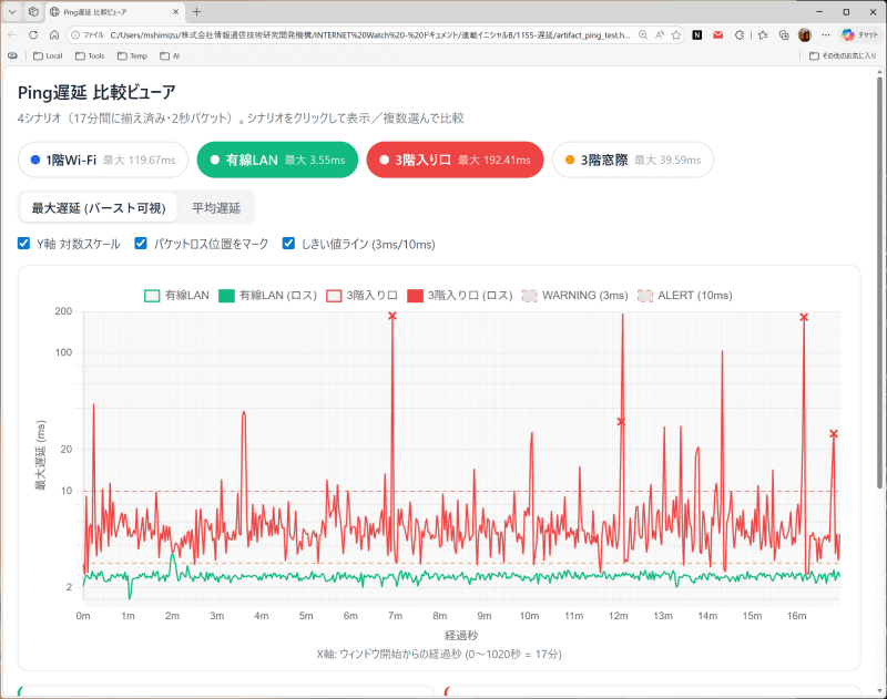 突発的にRTTが高くなるPingスパイク