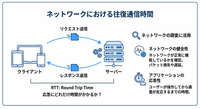 遅延とは、端末と宛先の間の往復の通信時間