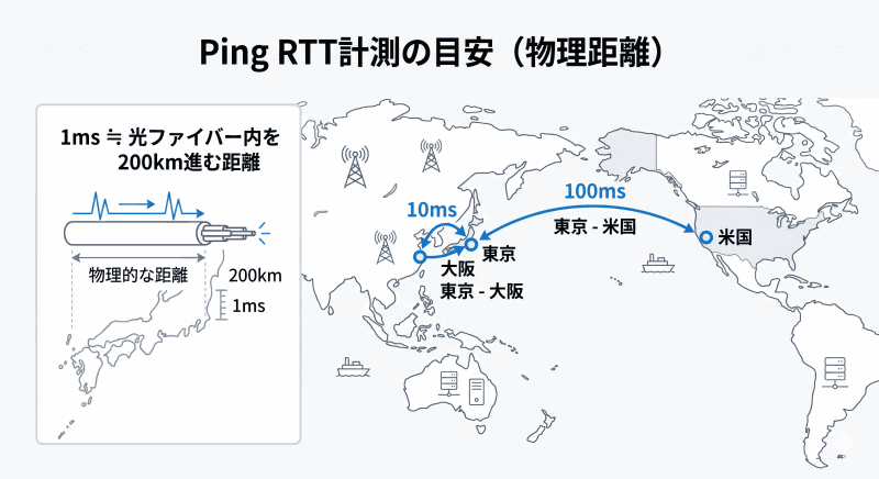 RTTの目安