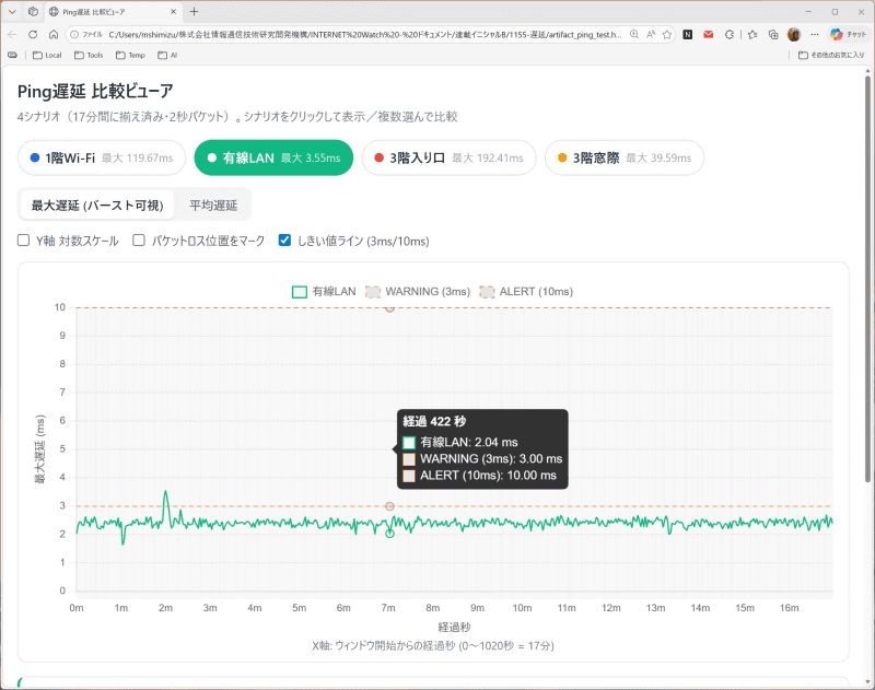 有線LANの結果。ほぼ3ms以下で安定しており、何も起きない