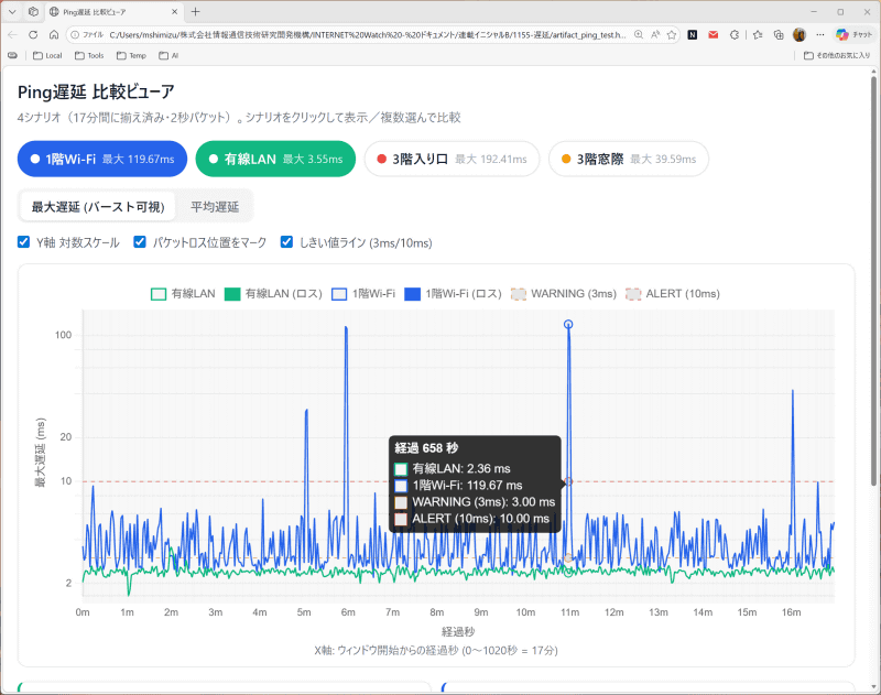 アクセスポイントに近い場所でのWi-Fiの結果（青）。下の緑が有線。差が大きいので縦軸を対数スケールにしている