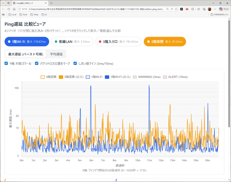 3階窓際（黄色）と1階（青）の比較（差が大きいので対数スケールで表示）。3階の方が全体的に遅延が大きいが、100ms級のスパイクは発生しなかった