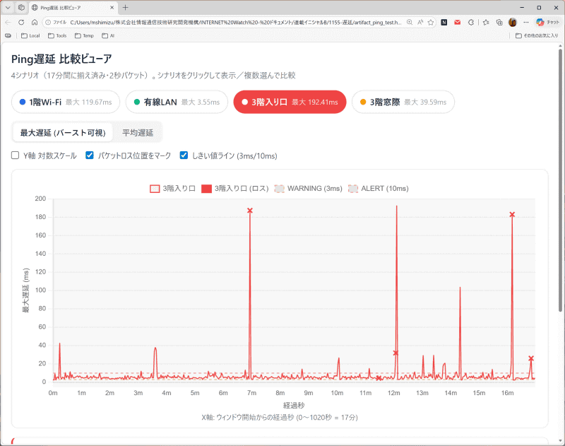 3階入り口単独の結果。赤い「×」マークがタイムアウトで応答が返ってこなかったパケットロス地点。200ms級の値も3回ある