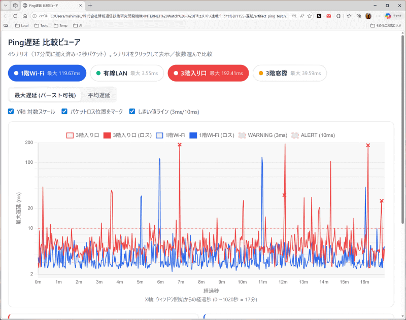 3階入り口（赤）と1階（青）の比較（対数スケール）。赤の3階入り口の方が全体的に高いうえに、大きなスパイクが頻発している