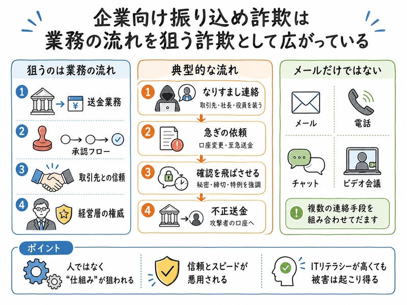 企業の「業務の流れ」を狙った振り込め詐欺が大きな被害を出しています（図はChatGPTで生成）