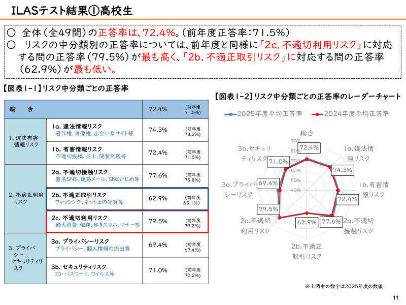 高校1年生のILASテストの結果