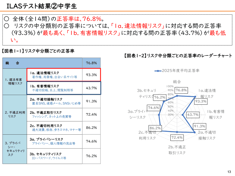 中学生のILASテストの結果