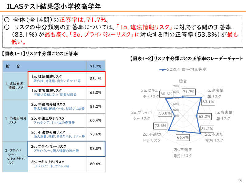 小学校高学年のILASテストの結果