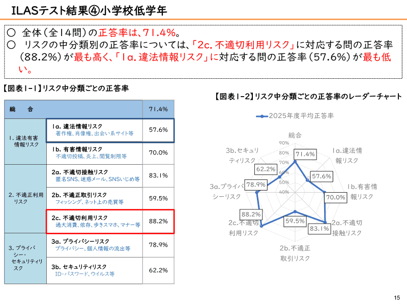 小学校低学年のILASテストの結果