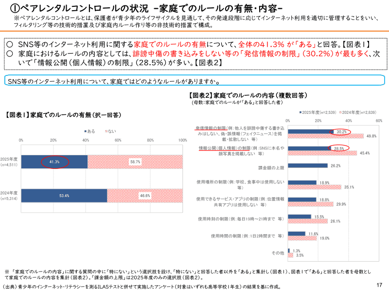 家庭でのルールの有無および内容（高校1年生）