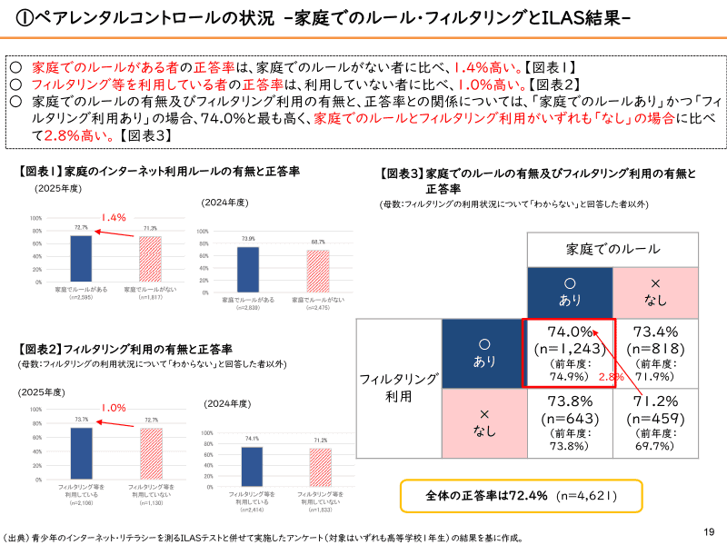 家庭でのルールやフィルタリングの有無と、ILASテスト正答率の関係（高校1年生）
