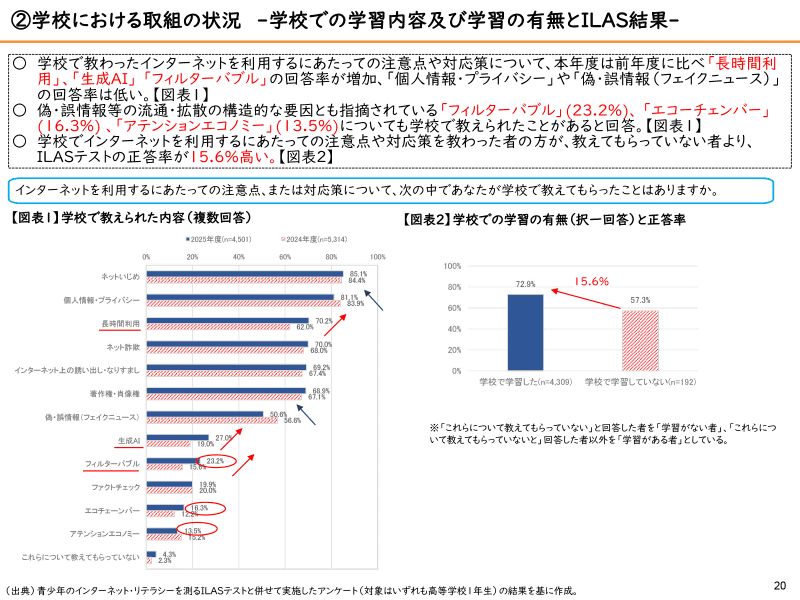 学校で教えてもらった内容と、ILASテスト正答率の関係（高校1年生）
