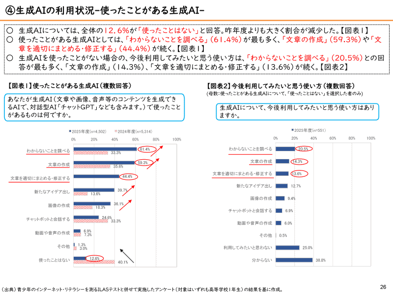 生成AIの利用状況（高校1年生）