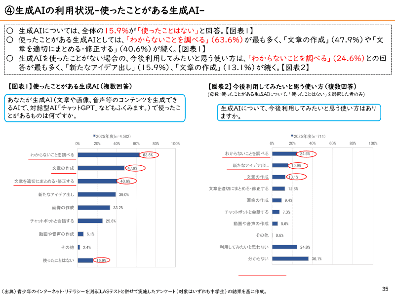 生成AIの利用状況（中学生）