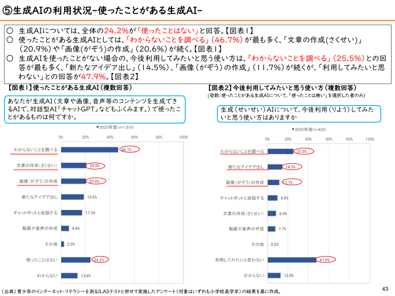 生成AIの利用状況（小学校高学年）