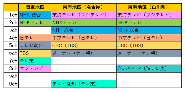 関東地区と東海地区（名古屋・白川町）のチャンネルの違い。カッコ内は系列