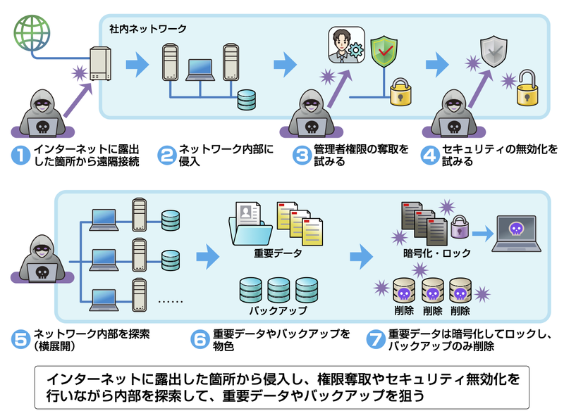 ランサムウェアの動作。バックアップがターゲットとなり、削除されるケースが報告されている