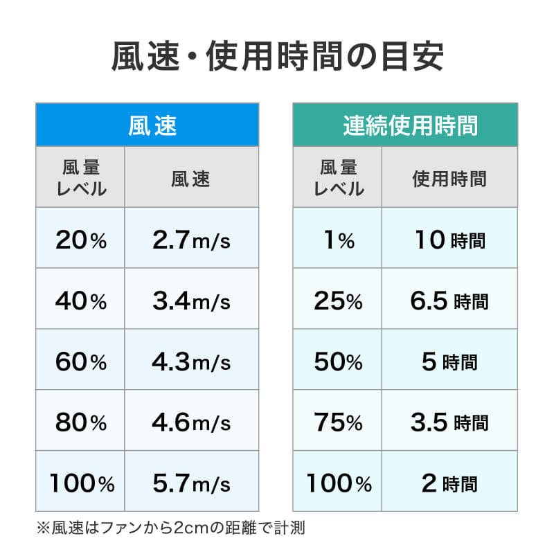 風速と連続使用時間の目安