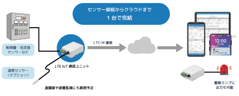 LTE IoT通信ユニットの機器構成