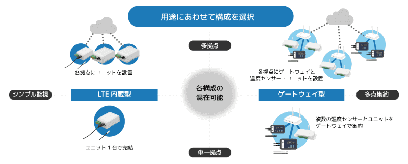 用途に合わせて構成を選択できる