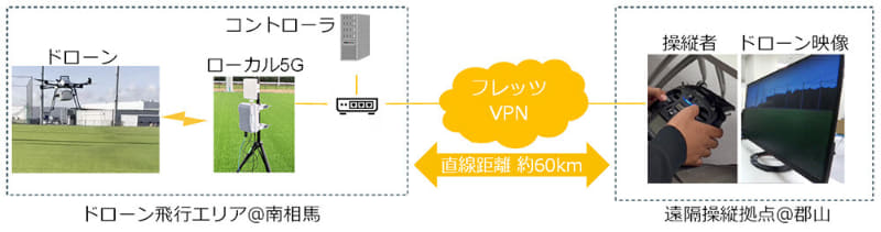 実証実験の構成図