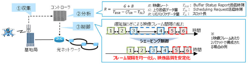 遅延揺らぎを解消する光無線連携制御技術
