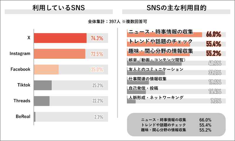 利用しているSNS／SNSの主な利用目的