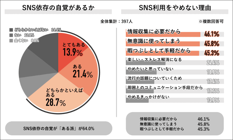 SNS依存の自覚があるか／SNS利用をやめない理由