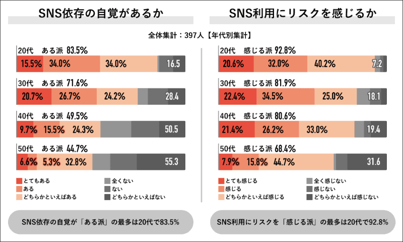 SNS依存の自覚があるか／SNS利用にリスクを感じるか（年代別）