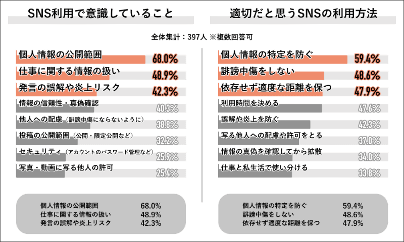 SNS利用で意識していること／適切だと思うSNSの利用方法