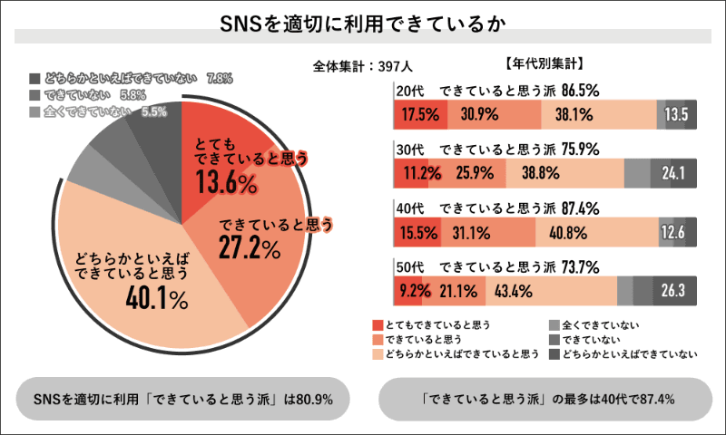SNSを適切に利用できているか