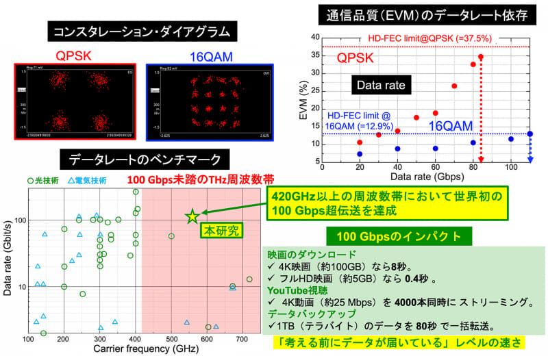 テラヘルツ無線通信の実験結果（100Gbps級伝送の実証）