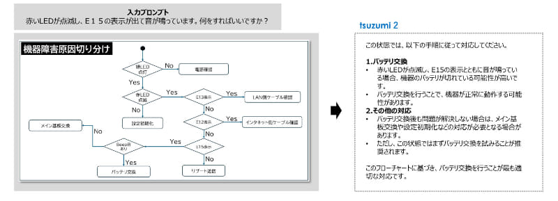 技術問合せ業務支援における原因判断フロー図の理解