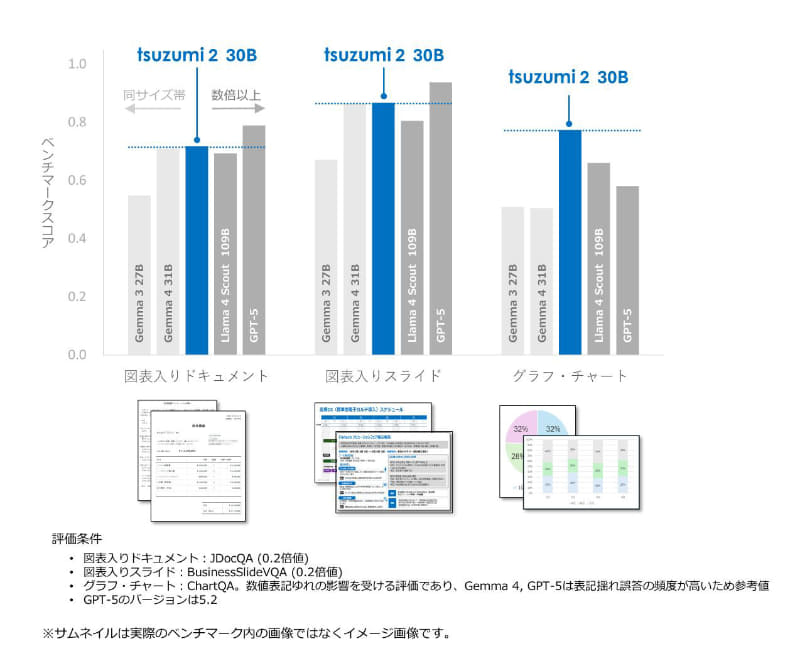 文書画像読解能力に関する他社モデルとの比較