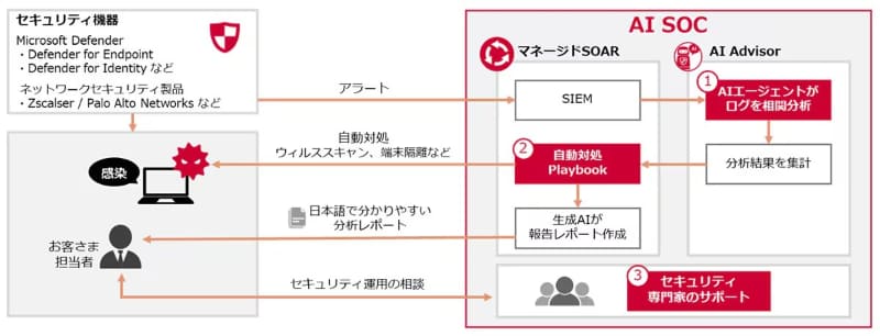 「AI SOC」の提供イメージ