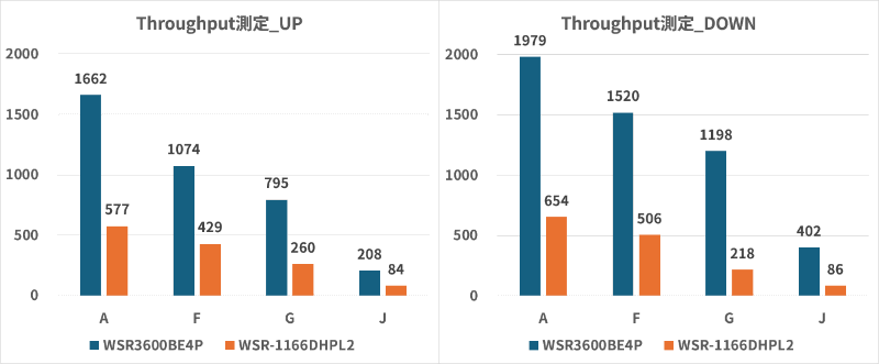 WSR-1166DHPL2とWSR3600BE4Pの、アップストリーム／ダウンストリームのスループット比較