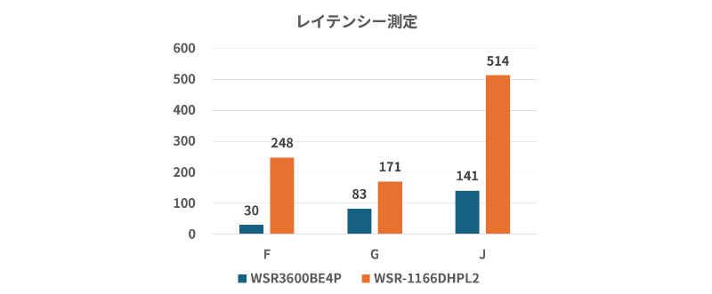 WSR-1166DHPL2とWSR3600BE4Pの、レンテンシ―（遅延）の比較