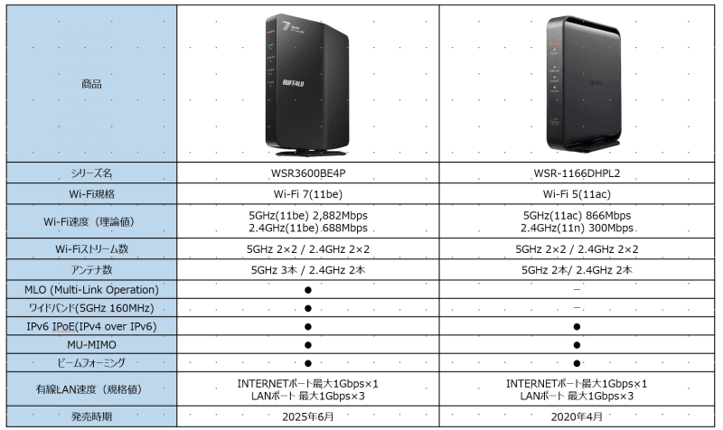 検証に利用した2台のWi-Fiルーター
