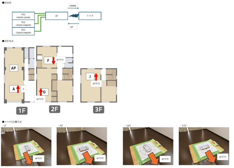 検証環境とシステム構成の図