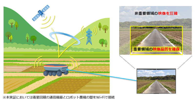 ロボット農機の遠隔操作・遠隔監視における通信・映像制御の将来イメージ