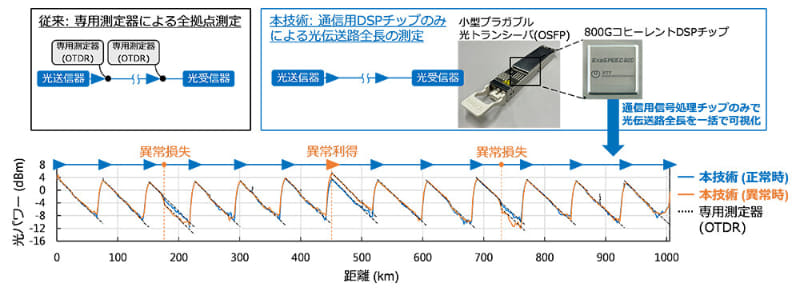 今回の実証の成果の概要