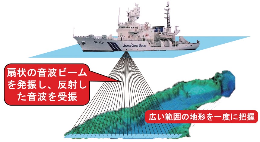 マルチビーム音響測深機の概要（画像提供：海上保安庁海洋情報部）