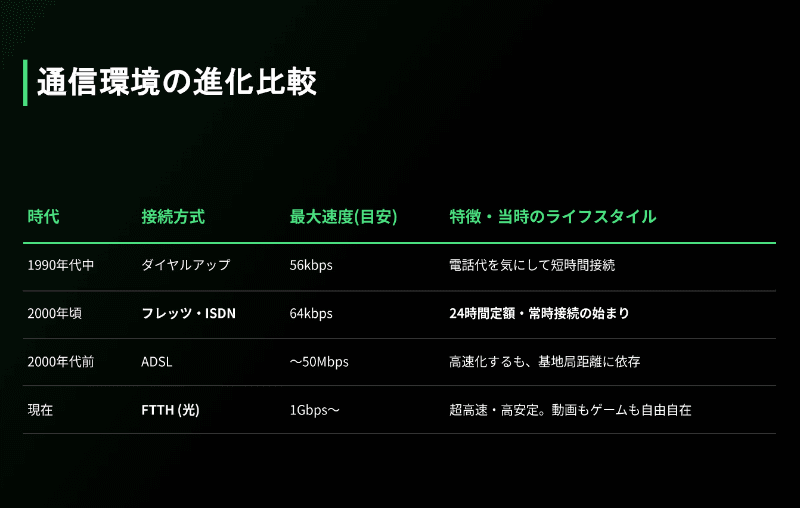 「フレッツ・ISDN」を2000年6月に開始した後（当初は「フレッツ・アイ」という名称）、同じ年の12月にNTT東西では「<a href="https://internet.watch.impress.co.jp/www/article/2000/1212/adsl.htm" class="strong bn" target="_blank">フレッツ・ADSL</a>」と、光回線の試験サービス「<a href="https://internet.watch.impress.co.jp/www/article/2000/1218/hikari.htm" class="strong bn" target="_blank">フレッツ・光</a>」の提供も開始している。なお、現在も提供されている「<a href="https://internet.watch.impress.co.jp/cda/news/2008/03/28/18994.html" class="strong bn" target="_blank">フレッツ光（フレッツ 光ネクスト）</a>」の提供開始は2008年。2000年から2008年の間には、NTTの基幹ネットワーク「NGN」の導入が行われている